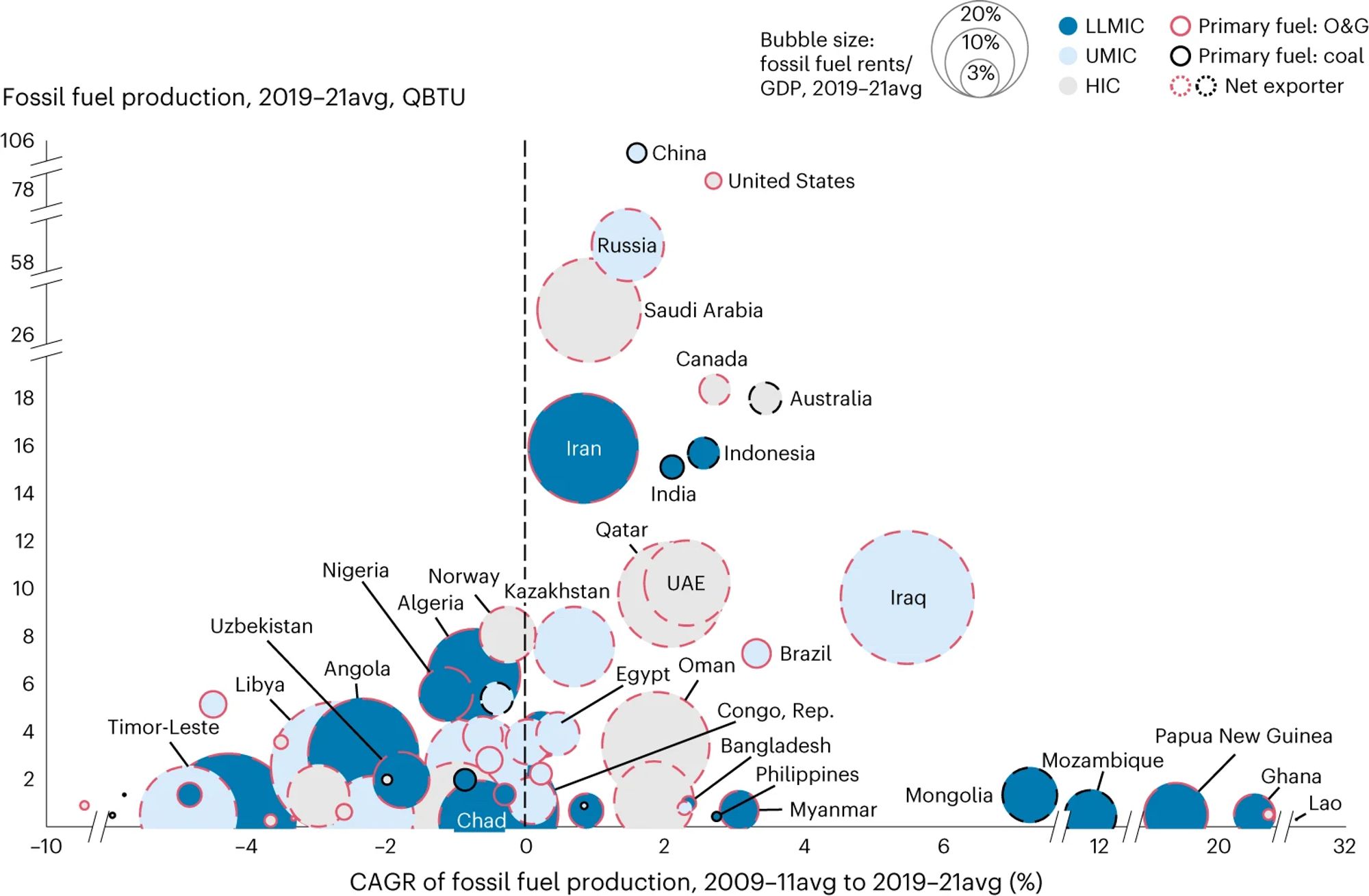 Graph showing cgar (compound annual growth rate) or fossil fuel production over last ten years on x-axis and recent levels of that production for countries of the world, highlighting low and lower middle income countries (LLMICs). Most observations in the lower right part of graph are LLMICs.