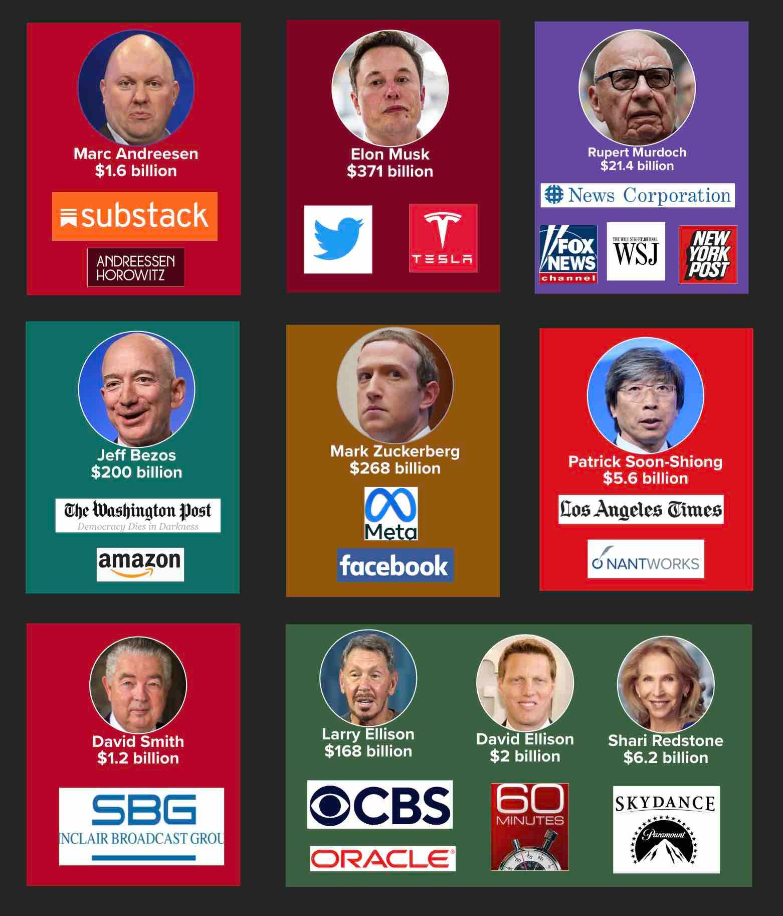 Marc Andreesen, right wing billionaire starts Substack takeover