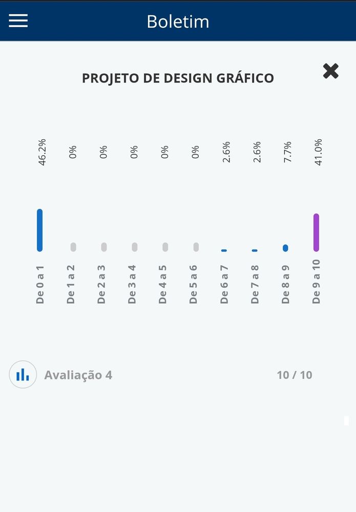 Imagem de evidência da minha nota do TCC, é uma aba chamada "Projeto de Design Gráfico" onde mostra a nota 10/10