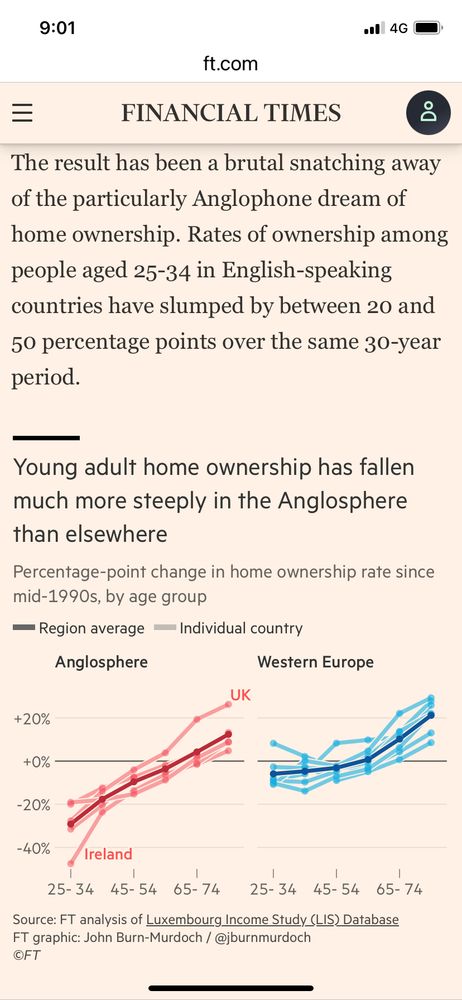 Graph from financial times showing home ownership has dropped more sharply in anglophone countries than Western Europe.