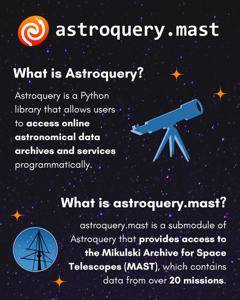 An infographic about astroquery.mast, a Python module for accessing astronomical data from the Mikulski Archive for Space Telescopes (MAST). The poster has a dark space-themed background with stars and an orange Astropy logo at the top. Illustrations of a telescope, the MAST logo, and a rocket ship are included for visual appeal. White text explains that Astroquery is a Python library that allows users to access online astronomical data archives and services programmatically. Astroquery.mast is a submodule of Astroquery that provides access to the Mikulski Archive for Space Telescopes (MAST), which contains data from over 20 missions. Astroquery.mast users can search for observation datasets and query for telescope data by object, coordinates, and other criteria. Users can retrieve and access data products, including raw and processed images, spectra, and light curves. Users can also query astronomical catalogs such as the Hubble Source Catalog, Gaia, Pan-STARRS, and more. Astroquery.mast also allows users to make cutouts from image products by extracting smaller regions from large astronomical images.