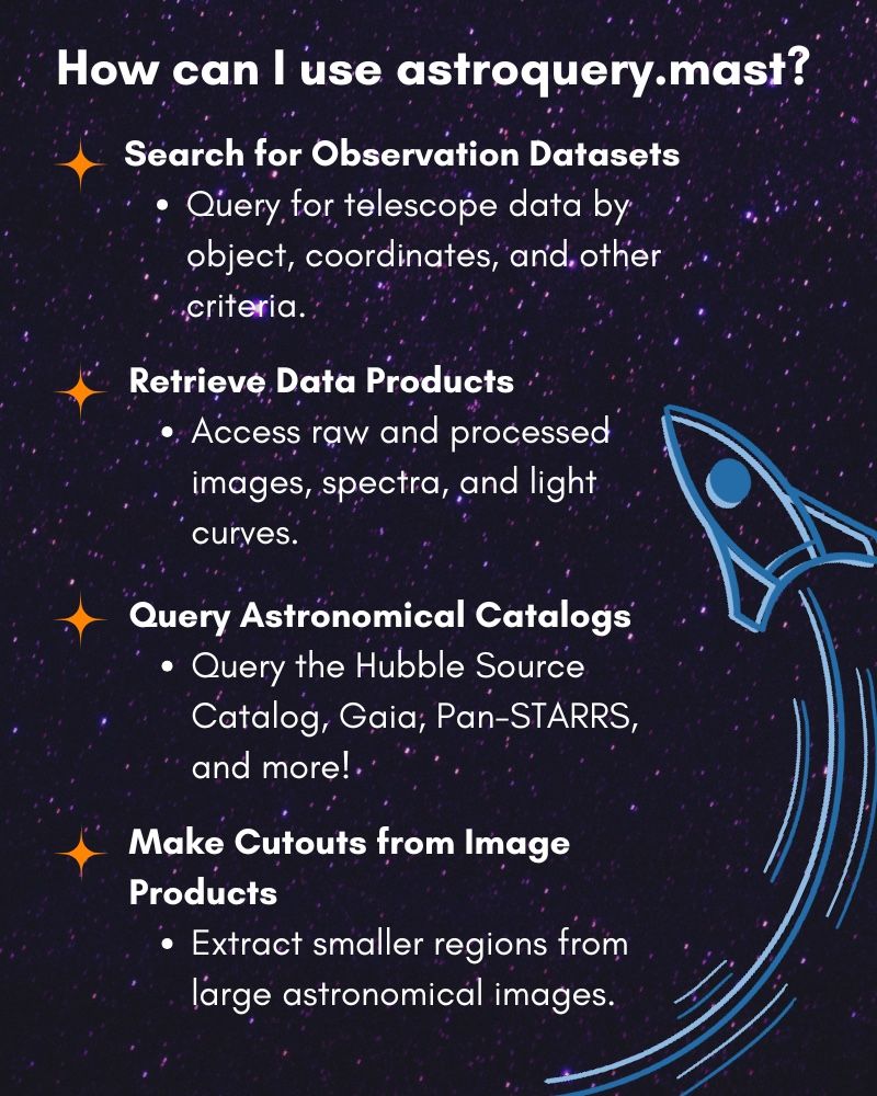 An infographic about astroquery.mast, a Python module for accessing astronomical data from the Mikulski Archive for Space Telescopes (MAST). The poster has a dark space-themed background with stars and an orange Astropy logo at the top. Illustrations of a telescope, the MAST logo, and a rocket ship are included for visual appeal. White text explains that Astroquery is a Python library that allows users to access online astronomical data archives and services programmatically. Astroquery.mast is a submodule of Astroquery that provides access to the Mikulski Archive for Space Telescopes (MAST), which contains data from over 20 missions. Astroquery.mast users can search for observation datasets and query for telescope data by object, coordinates, and other criteria. Users can retrieve and access data products, including raw and processed images, spectra, and light curves. Users can also query astronomical catalogs such as the Hubble Source Catalog, Gaia, Pan-STARRS, and more. Astroquery.mast also allows users to make cutouts from image products by extracting smaller regions from large astronomical images.
