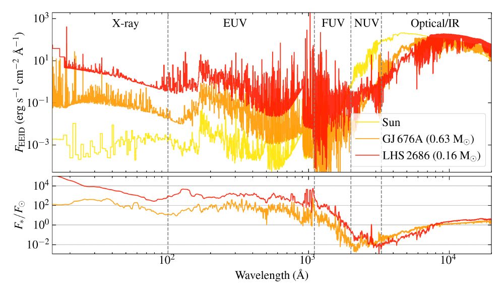 A two-panel plot comparing the Spectral Energy Distributions (SEDs) of two stars GJ 676A (orange line) and LHS 2686 (red line) to the Sun (yellow line).

The x-axis in both panels shows wavelength in Angstroms. 
The top panel displays the stellar flux as a function of wavelength, scaled to the Earth Equivalent Instellation Distance. This represents the amount of X-ray and ultraviolet light a planet would receive in each star's habitable zone compared to Earth. The legend in the bottom right indicates stellar masses: GJ 676A has 0.63 solar masses, and LHS 2686 has 0.16 solar masses. The top of the plot labels spectral regions from left to right: X-ray, EUV (Extreme Ultraviolet), FUV (Far Ultraviolet), NUV (Near Ultraviolet), and Optical/Infrared.

The bottom panel shows the ratio of each star's SED to the Solar SED. The plot highlights how much more or less flux these stars emit at different wavelengths, with differences reaching up to four orders of magnitude at shorter (X-ray) wavelengths.