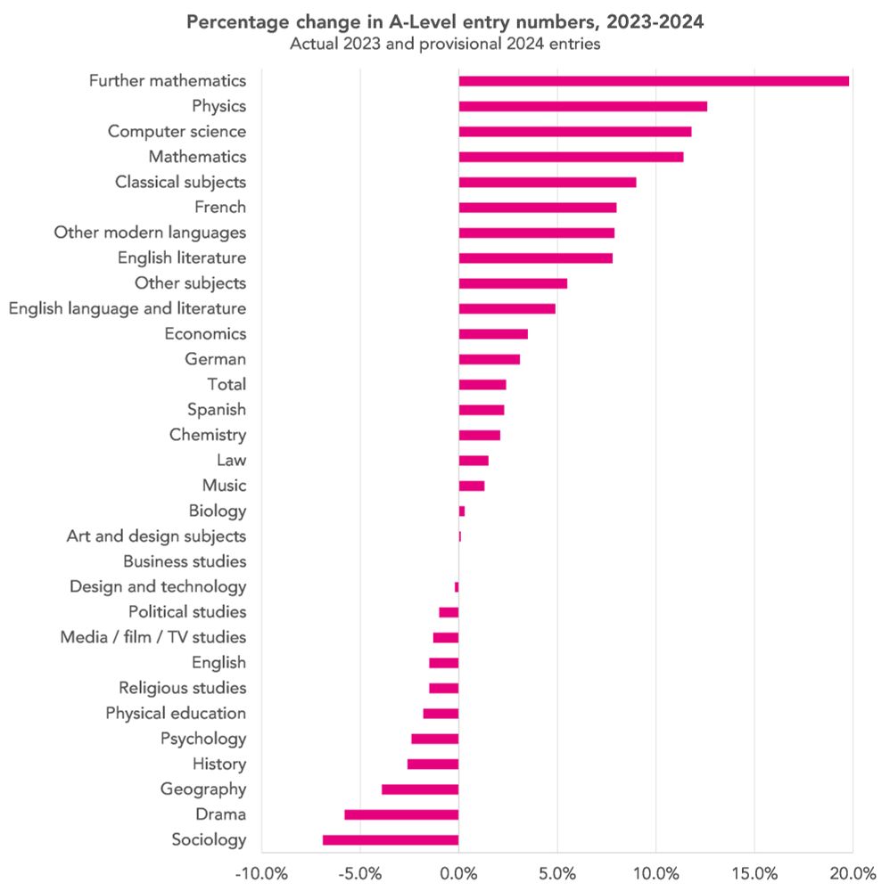 Five things to look out for on results day for A-Levels, T-Levels and other Level 3 qualifications - FFT Education Datalab