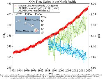 Noaa pmel data