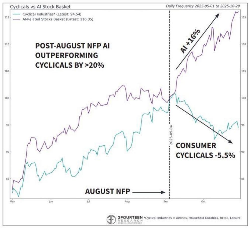 A line chart showing AI-related stock values vs Consumer Cyclical related stock values. The AI stocks are rising with the CC stocks trailing shortly behind until September, when the AI stocks rise 16% and then CCs decrease 5.5%