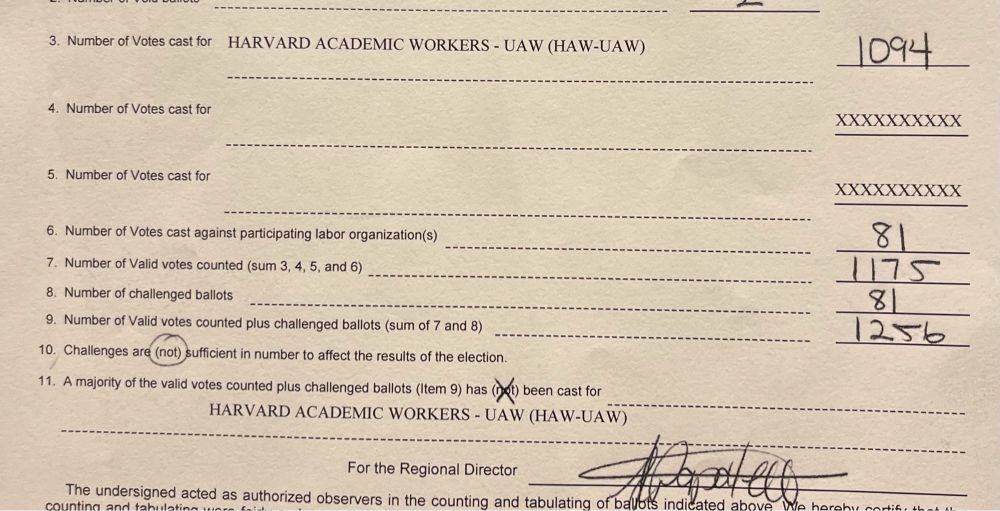 Excerpt from a tally sheet:
3. Number of Votes cast for HARVARD ACADEMIC WORKERS - UAW 1094
…
6. Number votes cast against participating labor organization(s) 81
…
11. A majority of the valid votes counted plus challenged ballots has been cast for Harvard Academic Workers - UAW (HAW-UAW)