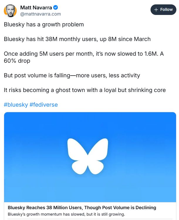 Matt Navarra's (mattnavarra.com) post with clickbait about bluesky dying dribble. The post says:

Bluesky has a growth problem

Bluesky has hit 38M monthly users, up 8M since March

Once adding 5M users per month, it’s now slowed to 1.6M. A 60% drop

But post volume is falling—more users, less activity

It risks becoming a ghost town with a loyal but shrinking core

#bluesky #fediverse

With a link to the clickbait article written by Andrew Hutchinson