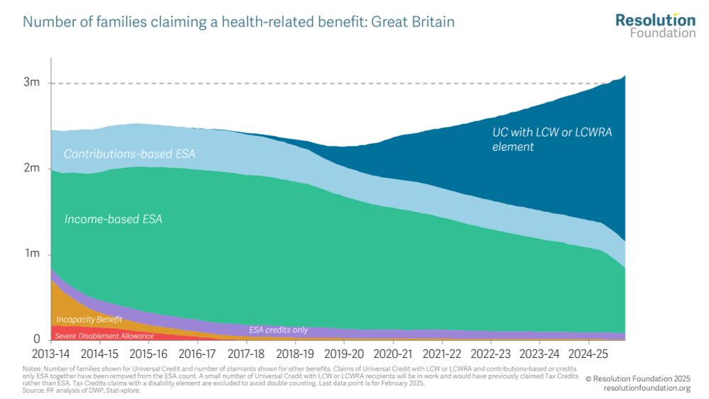 Chart showing: Number of families claiming a health-related benefit: Great Britain 
