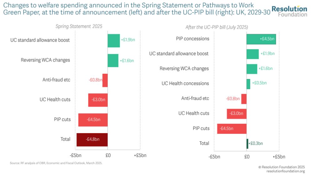 Chart showing: Changes to welfare spending announced in the Spring Statement or Pathways to Work Green Paper, at the time of announcement (left) and after the UC-PIP bill (right): UK, 2029-30