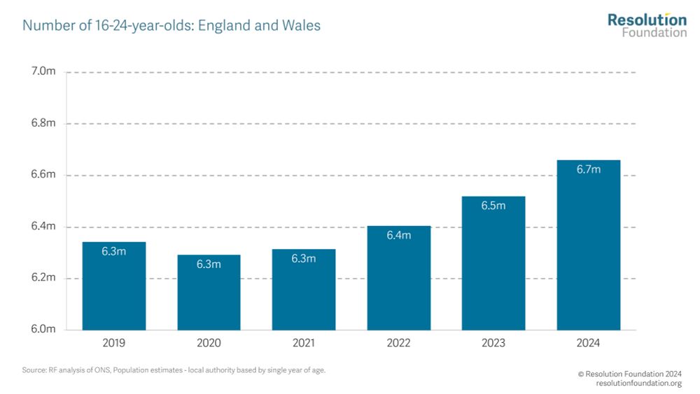 Chart showing - Number of 16-24-year-olds: England and Wales