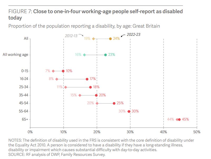 Chart showing: Proportion of the population reporting a disability, by age: Great Britain