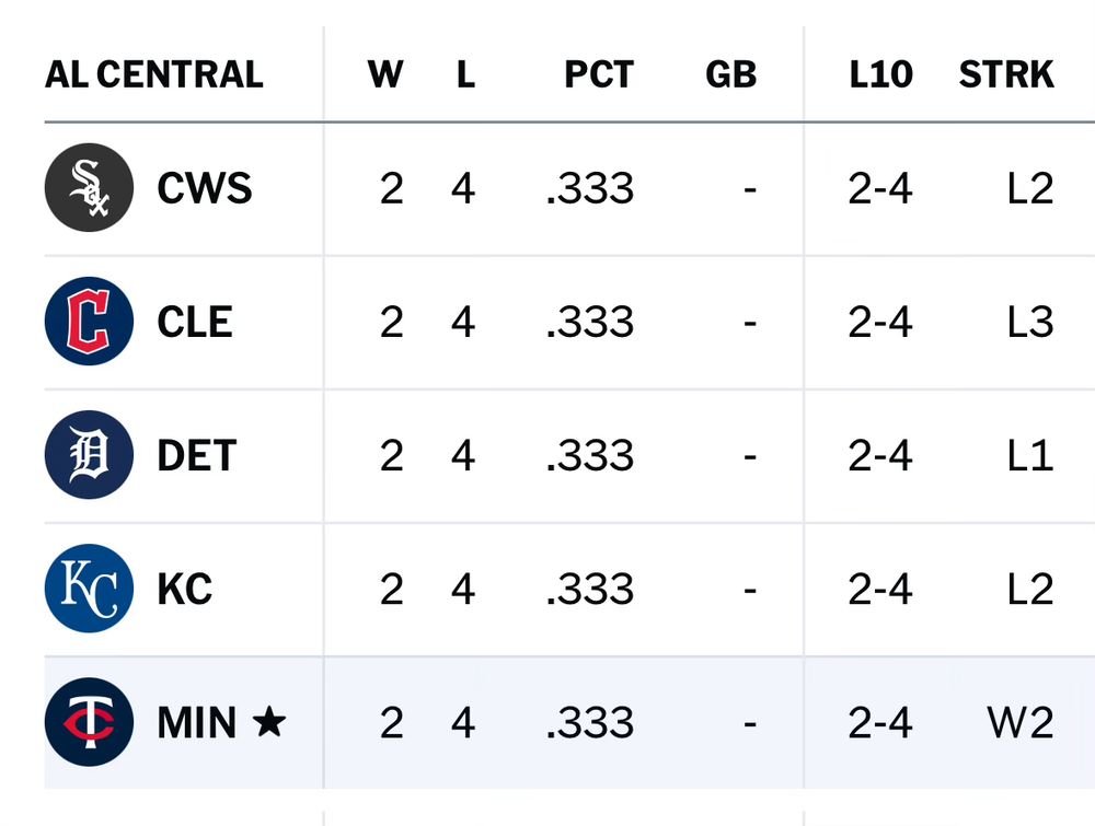 The American League Central Division standings six games into the season. All five teams have an identical record of 2 wins and 4 losses. It appears that the Comedy Central is back. 