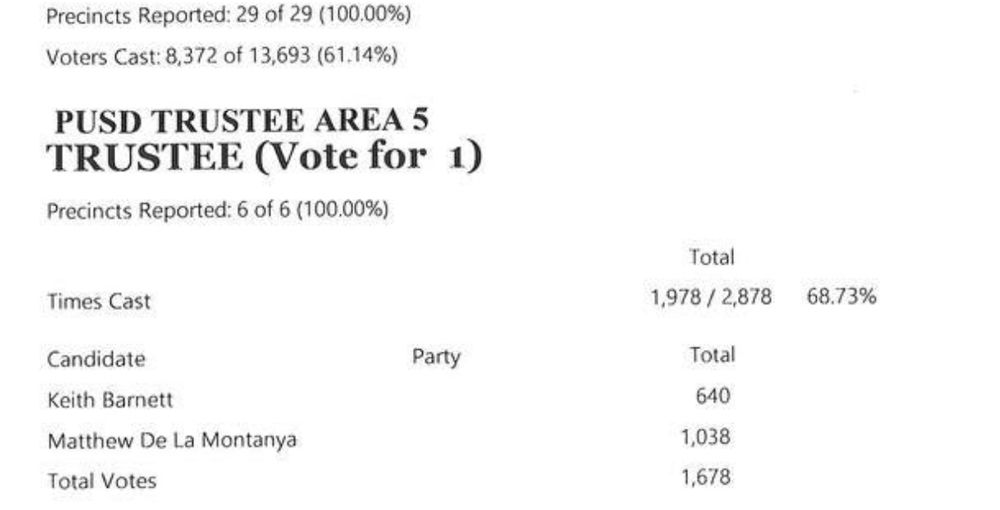 PUSD Trustee area 5
Barnett 640
De La Montanya 1038