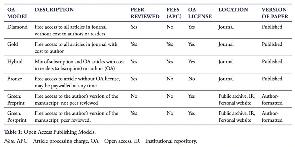 Table 1: Open Access Publishing Models