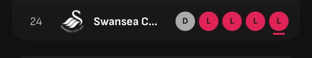 Swansea are bottom of the form table. They have lost the last four and drew the one before that.