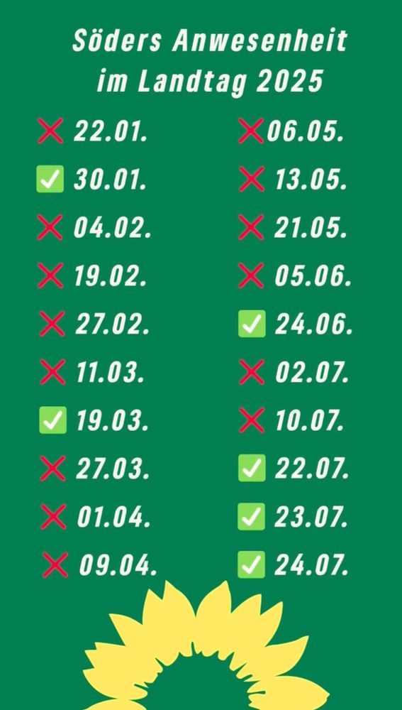 Tabelle: Von Januar bis Juli 2025 war Söder an 6 Tagen im Landtag, an 14 Sitzungstagen nicht.