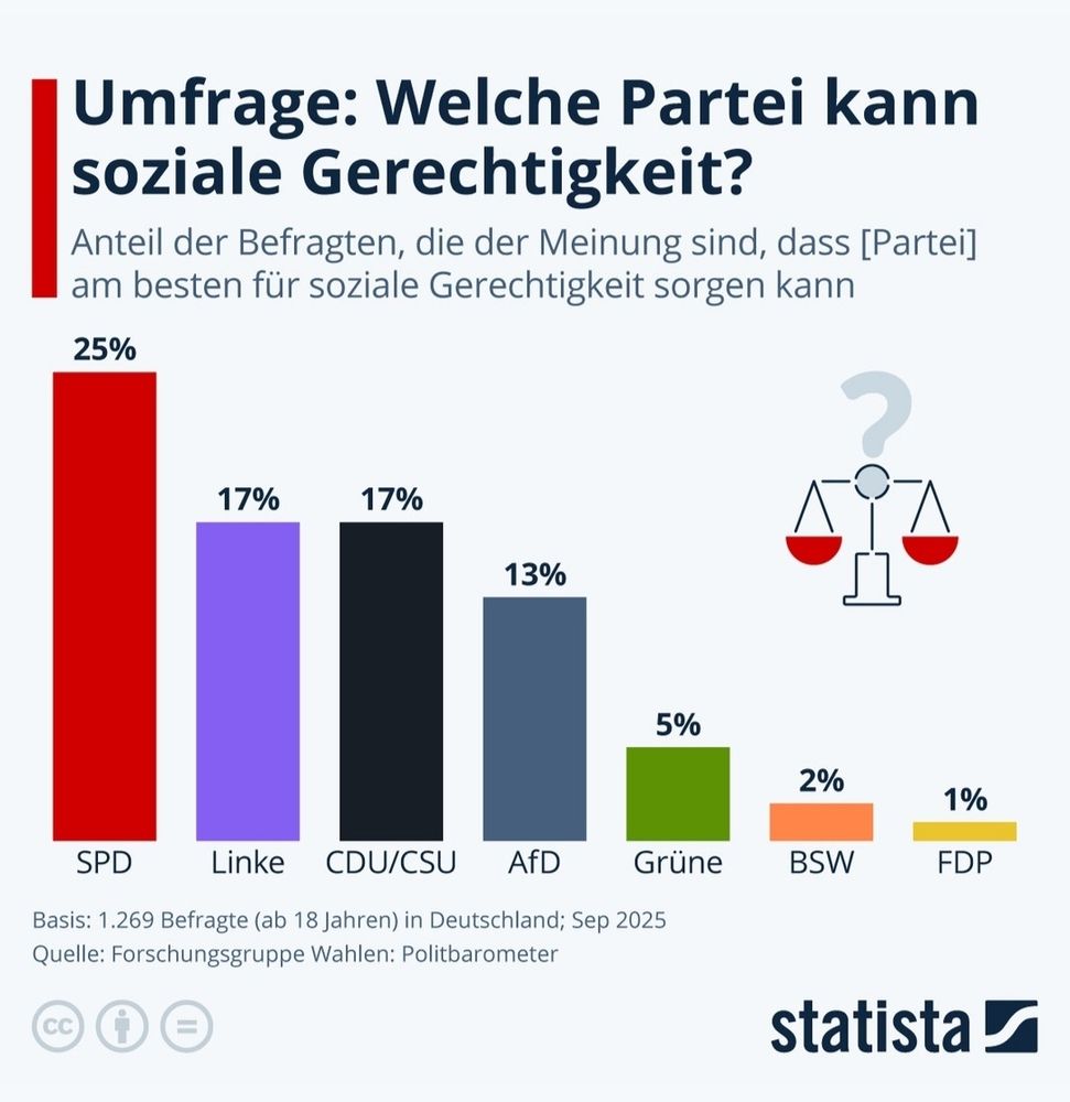 Umfrage vom September 2025: Welche Partei kann soziale Gerechtigkeit?
Anteil der Befragten, die der Meinung sind, dass [Partei] am besten für soziale Gerechtigkeit sorgen kann.

SPD: 25%
Linke: 17%
Union: 17% 
AfD: 13%
Grüne: 5% 
BSW: 2%
FDP: 1%