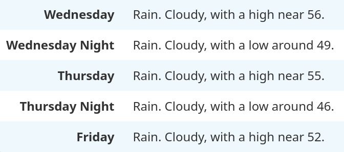 snippet from weather.gov for my area.  it's ~all text, which reads:

Wednesday: Rain. Cloudy, with a high near 56.
Wednesday Night: Rain. Cloudy, with a low around 49.
Thursday: Rain. Cloudy, with a high near 55.
Thursday Night: Rain. Cloudy, with a low around 46.
Friday: Rain. Cloudy, with a high near 52.
