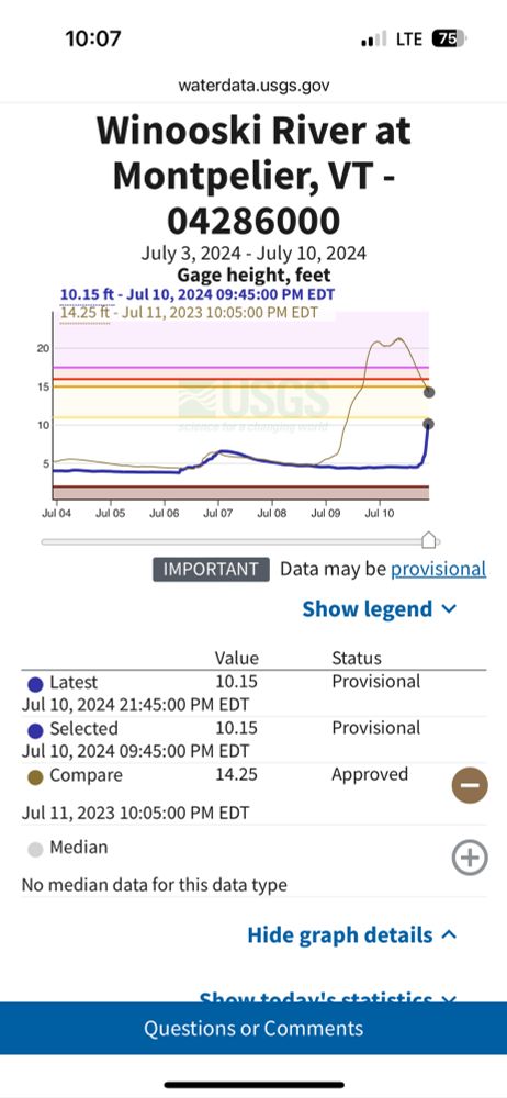 A screenshot of the USGS river gauge data for the Winooski River in Montpelier, Vermont shows this week’s data overlaid with last year’s data for the same dates.