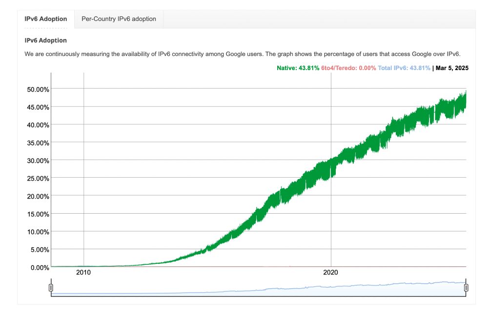 IPv6 adoption graph from Google showing a very slow rise from 0% in 2015 to 45% in 2025