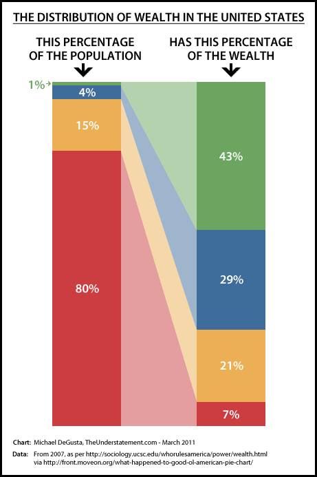 The top 1% of Americans have about 50% of all the wealth. While 80% of people have only about 7%.