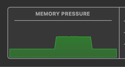 A screenshot of the macOS Activity Monitor's Memory Pressure graph, showing a large spike when I ran the DeepSeek-R1:14b model.