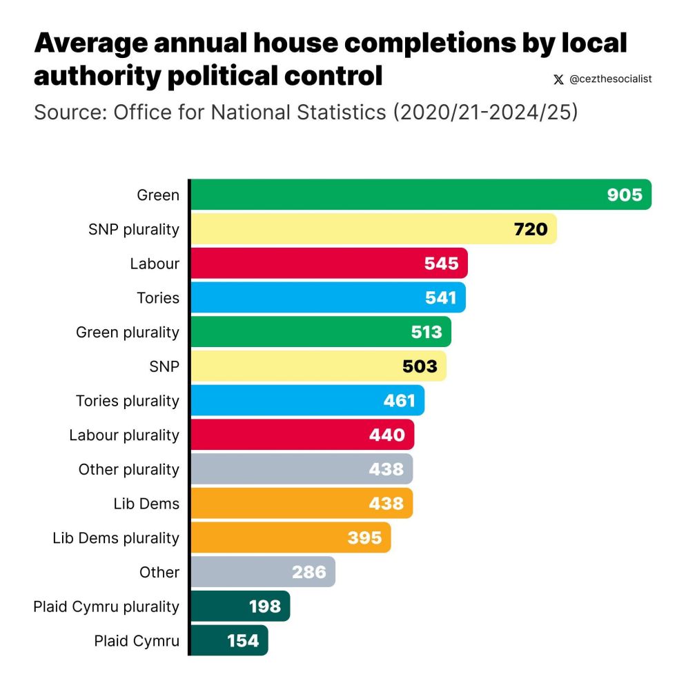 Average annual house completions by local authority political control. From office for national statistics 202/21 - 2024/25, graph showing:  Green 905 SNP plurality 720 Labour 545 Tories 541 Green plurality 513 SNP 503 Tory plurality 461  Labour plurality 440 Other plurality 438 Libe dems 438 Lib dem plurality 395 other 286 Plaid Cymru plurality 198 Plaid Cymru 154