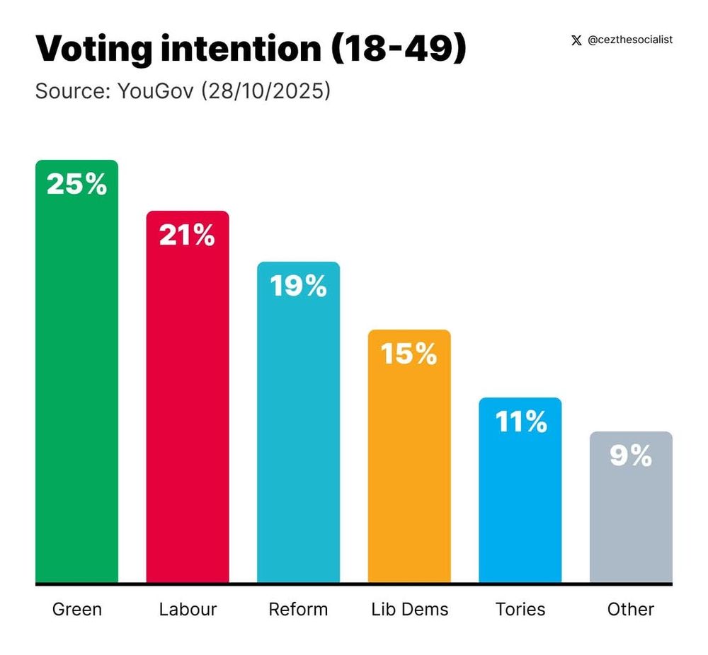 Voting Intention (18-49) Yougov poll 28/10/2025, chart showing Green 25%  Labour 21%, Reform 19%, Libdems 15%, Tories 11%, other 9%. Image from @cezthesocialist on X.