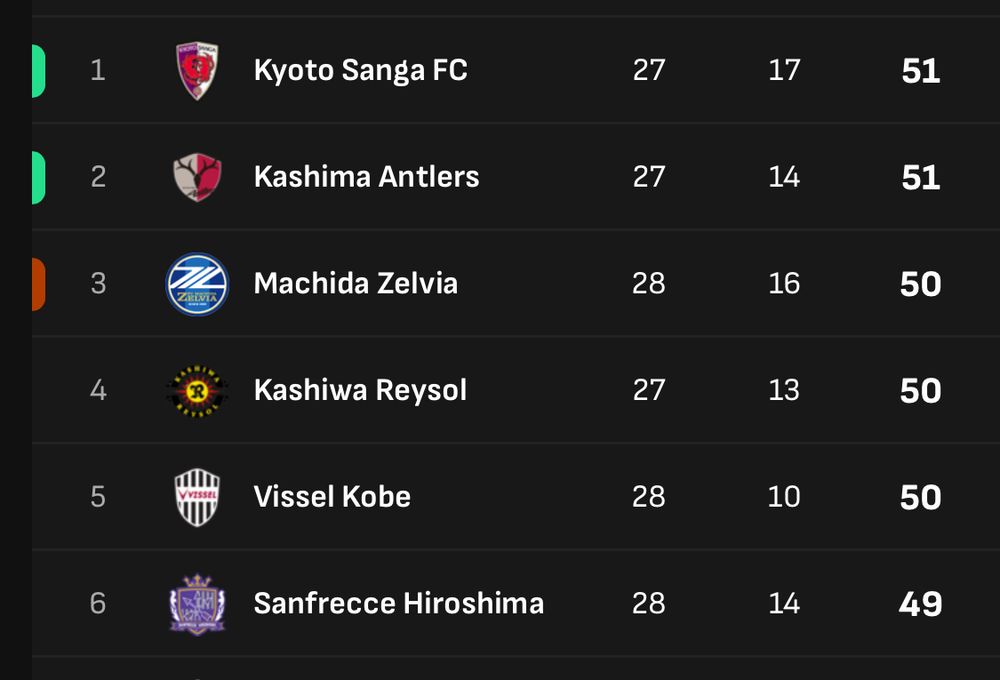 The top of the current J League table. 28 games played and there’s six teams all within two points of each other. It’s cool!