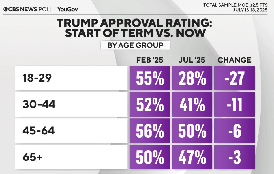Chart of Trump Approval Rating: Start of Term vs. Now by age group.
