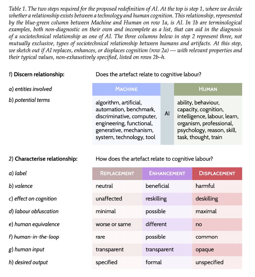 Table 1. The two steps required for the proposed redefinition of AI. At the top is step 1, where we decide whether a relationship exists between a technology and human cognition. This relationship, represented by the blue-green column between Machine and Human on row 1a, is AI. In 1b are terminological examples, both non-diagnostic on their own and incomplete as a list, that can aid in the diagnosis of a sociotechnical relationship as one of AI. The three columns below in step 2 represent three, not mutually exclusive, types of sociotechnical relationship between humans and artifacts. At this step, we sketch out if AI replaces, enhances, or displaces cognition (row 2a) — with relevant properties and their typical values, non-exhaustively specified, listed on rows 2b–h. 