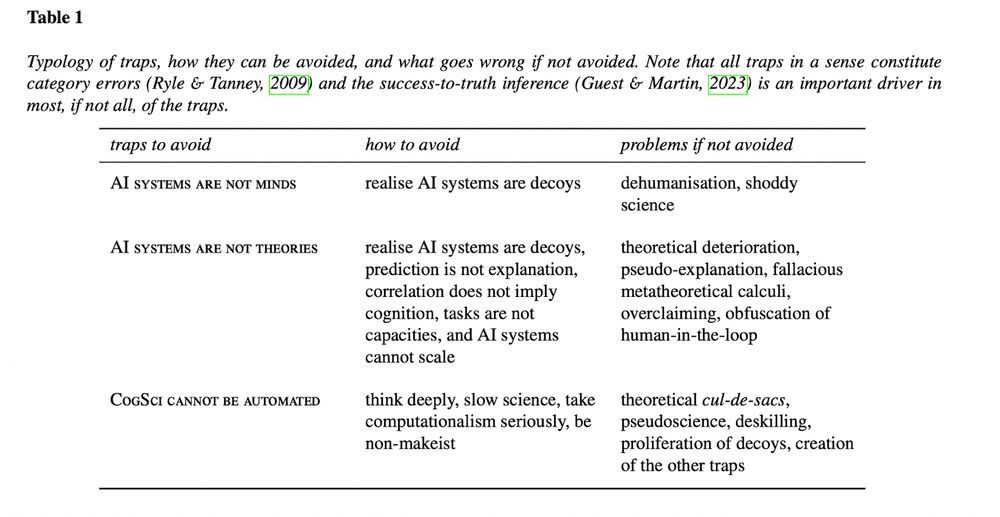 Table 1
Typology of traps, how they can be avoided, and what goes wrong if not avoided. Note that all traps in a sense constitute category errors (Ryle & Tanney, 2009) and the success-to-truth inference (Guest & Martin, 2023) is an important driver in most, if not all, of the traps.