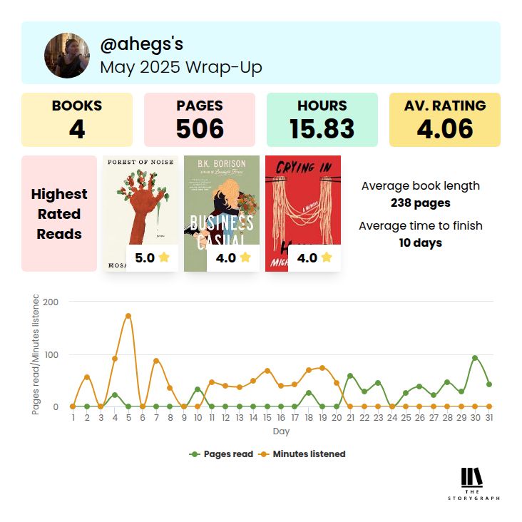 Image of a Storygraph monthly stats graphic showing 4 books finished, 506 pages read, 15.83 hours listened, and an average rating of 4.06. End ID.