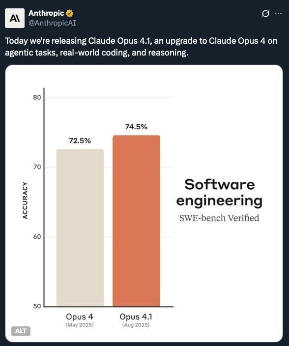 Photo by vijay pemmaraju on August 05, 2025. May be a graphic of text that says 'AI Anthropic @AnthropicAI Today we're releasing Claude Opus 4.1, an upgrade to Claude Opus 4 on agentic tasks, real-world coding, and reasoning. 80 74.5% 72.5% 70 . ACCURACY 0 Software engineering SWE-bench Verified 50 ALT Opus 4 (May 2025) Opus 4.1 (Aug 2025)'.