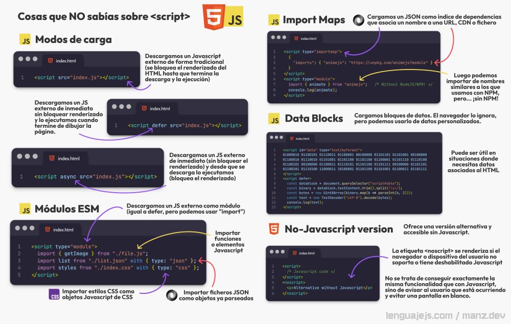 1) Modos de carga:
- Tradicional
- Diferido (defer)
- Asíncrono (async)

2) Módulos ESM
- Con type="module"
- Puedes usar imports
- Importar elementos de Javascript
- Importar objetos de ficheros JSON (import attributes)
- Importar estilos de ficheros CSS (import attributes)

3) Import Maps
- Crear un índice de nombres que referencian a una URL
- Luego, usar esos nombres en los import (como en NPM, pero sin NPM)

4) Data Blocks
- Bloques de datos personalizados para manipular

5) Versión sin Javascript
- Provee una versión alternativa para usuarios sin Javascript o con Javascript desactivado