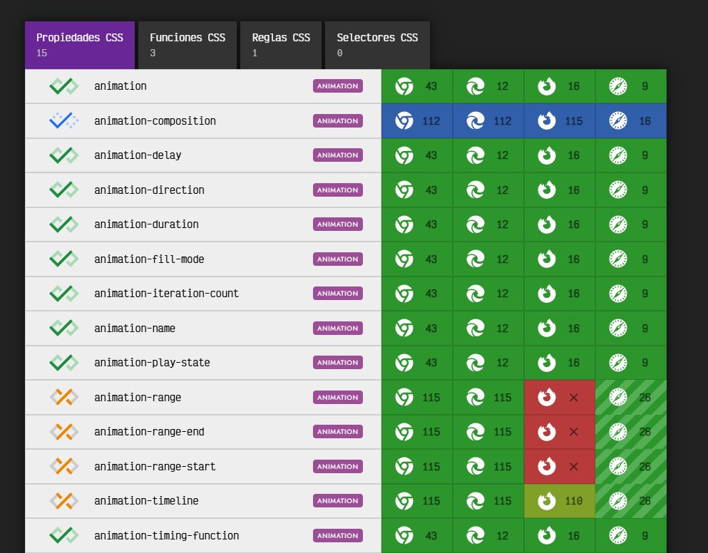 Propiedades CSS de animaciones:

- animation
- animation-composition
- animation-delay
- animation-direction
- animation-duration
- animation-fill-mode
- animation-iteration-count
- animation-name
- animation-play-state
- animation-range
- animation-range-end
- animation-range-start
- animation-timeline
- animation-timing-function
