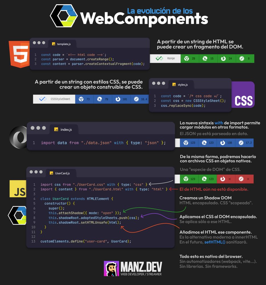 La evolución de los WebComponents (2025)

- A partir de un string de HTML se puede crear un fragmento del DOM.
- A partir de un string con estilos CSS, se puede crear un objeto construible de CSS.
- La nueva sintaxis with de import permite cargar módulos en otros formatos. El JSON ya está parseado en data.
- De la misma forma, podremos hacerlo con archivos CSS en objetos nativos. Una "especie de DOM" de CSS.
- El de HTML aún no está disponible.
- Creamos un Shadow DOM HTML encapsulado. CSS "scopeado".
- Aplicamos el CSS al DOM encapsulado. Se aplica sólo a ese HTML.
- Añadimos el HTML ese componente. Es la alternativa moderna a innerHTML En el futuro, setHTML() sanitizará.
- Todo esto es nativo del browser. Sin automatizadores (webpack, vite...). Sin librerías. Sin frameworks.
