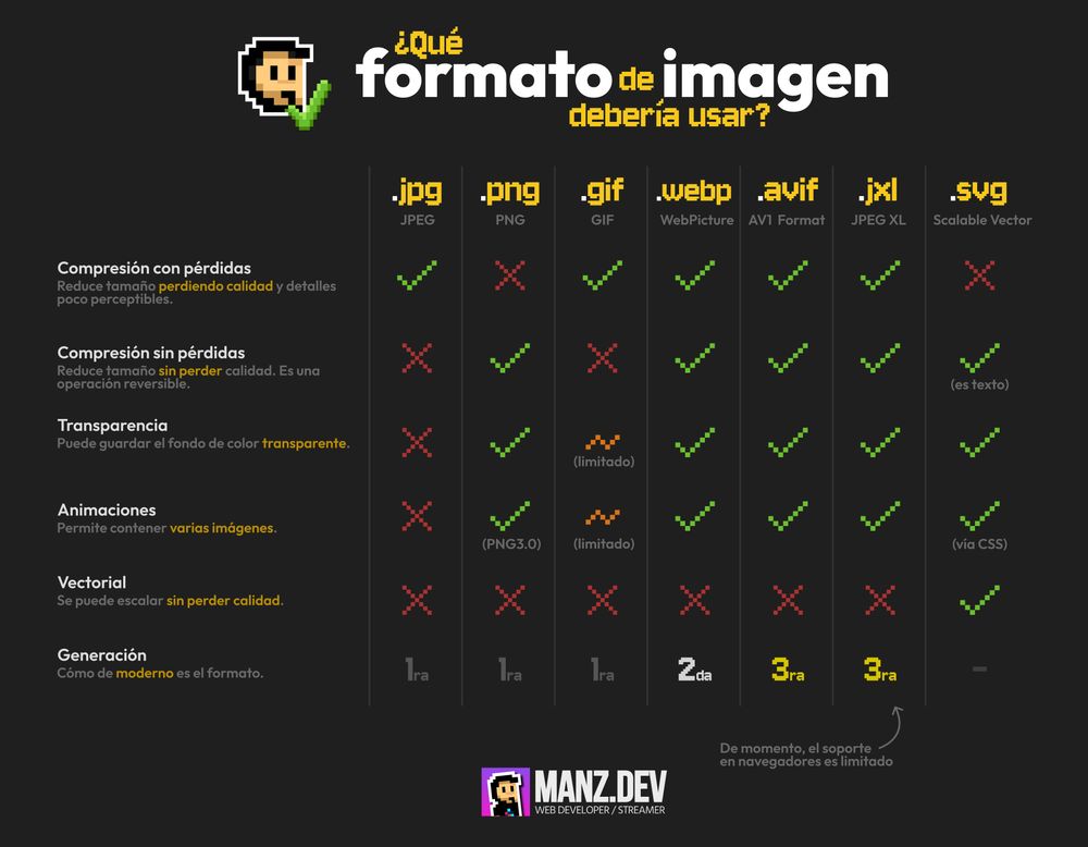 Tabla de características de formatos de imágenes

1ª generación:
- JPG (Compresión con pérdidas)
- PNG (Compresión sin pérdidas, transparencia y animaciones)
- GIF (Compresión con pérdidas, soporte limitado de transparencias y animaciones)

2ª generación
- WEBP (Compresión con y sin pérdidas, transparencias, animaciones)

3ª generación
- AVIF (Compresión con y sin pérdidas, transparencias, animaciones)
- JPEG XL (Compresión con y sin pérdidas, transparencias, animaciones)

- SVG (compresión sin pérdidas -es texto-, transparencia, animaciones via CSS y escalado vectorial)
