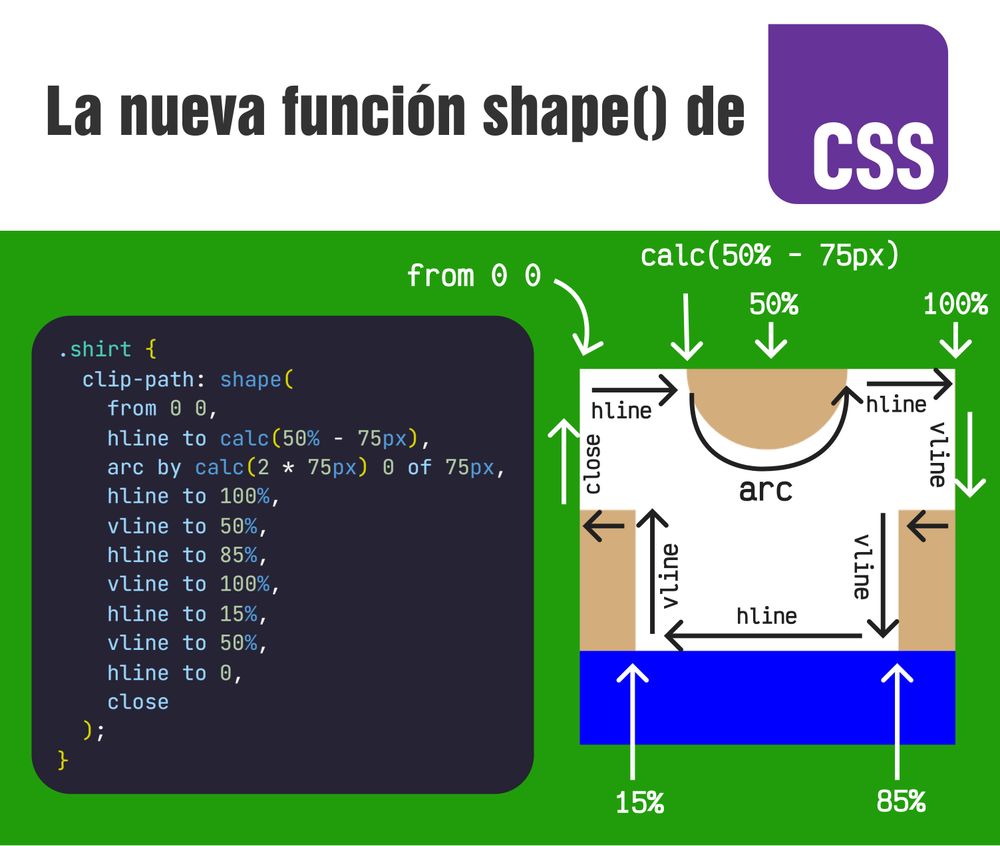 <div class="grass">
  <div class="player">
    <div class="shirt"></div>
    <div class="short"></div>
  </div>
</div>

<style>
  .shirt {
    clip-path: shape(
      from 0 0,
      hline to calc(50% - 75px),
      arc by calc(2 * 75px) 0 of 75px,
      hline to 100%, 
      vline to 50%,
      hline to 85%,
      vline to 100%,
      hline to 15%,
      vline to 50%,
      hline to 0,
      close
    );
  }
</style>
