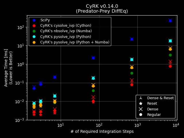 A black graph with white text. Y-axis is Average time; X-axis is number of required integration steps. There are several dots showing the performance of CyRK's cysolve_ivp, pysolve_ivp, and nbsolve_ivp functions compared to SciPy's solve_ivp. In all cases CyRK is significantly faster than SciPy. The plot shows the cysolve_ivp method to be the best in all circumstances.