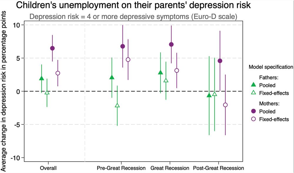 Average Marginal Effects of Children’s Unemployment on their Parents’ Depression Risk Overall and over the Great Recession Phases for Fathers and Mothers; Source: Data obtained from SHARE (Börsch-Supan et al., 2013); Note: Average marginal effects of children’s unemployment on their parents’ depression risk for the overall observation period (left) and over the Great Recession phases (right) estimated for fathers and mothers from pooled and fixed-effects linear regression models (Tables S6). All estimates are provided in Table S8.
