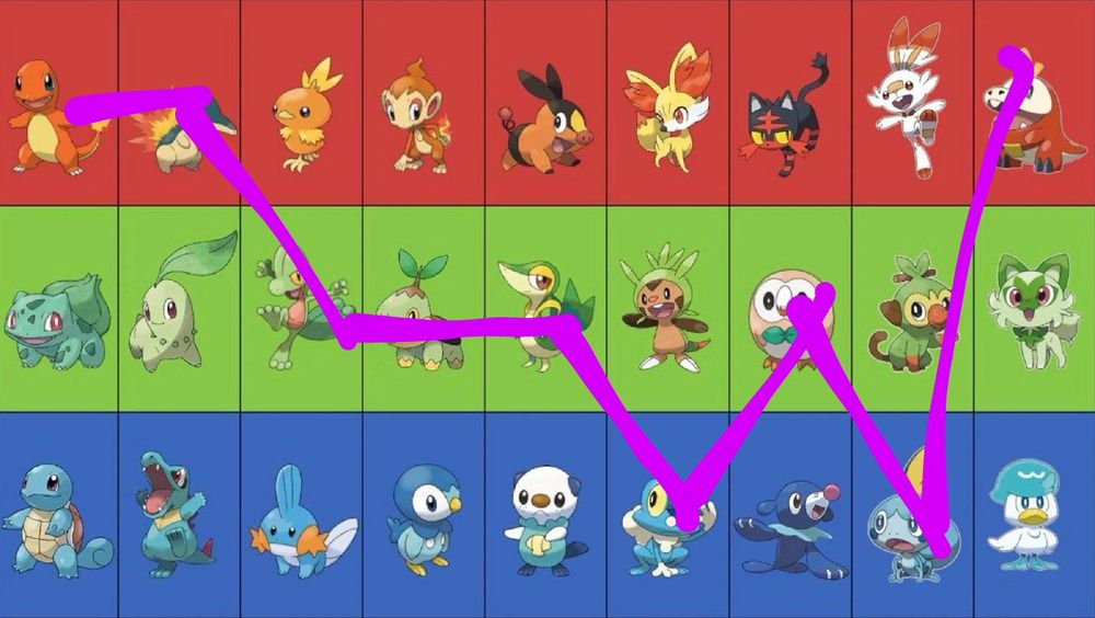A table of Pokemon starters across generations. With a connected line of the ones I chose through the generations. 