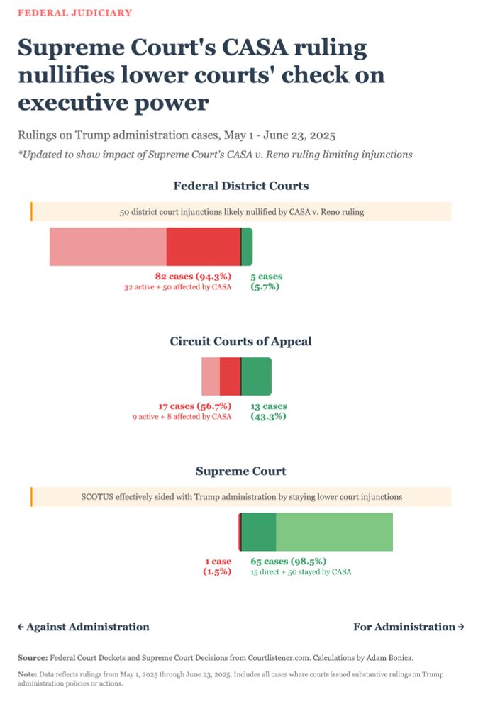 Infographic titled “Supreme Court’s CASA ruling nullifies lower courts’ check on executive power.” Subtitle: “Rulings on Trump-administration cases, May 1 – June 23 2025 (updated to show impact of CASA v. Reno).”

The visual is three horizontal, color-coded stacked bars—one for each court level—set against a left-to-right scale that runs from “← Against Administration” (red hues) to “For Administration →” (green).
	1.	Federal District Courts
	•	Beige banner: “50 district court injunctions likely nullified by CASA v. Reno ruling.”
	•	Bar: large pink-and-red block (82 cases, 94.3%—32 active + 50 affected by CASA) on the left; narrow green block (5 cases, 5.7%) on the right.
	2.	Circuit Courts of Appeal
	•	Bar: red section (17 cases, 56.7%—9 active + 8 affected by CASA) left of midline; green section (13 cases, 43.3%) right of midline.
	3.	Supreme Court
	•	Beige banner: “SCOTUS effectively sided with Trump administration by staying lower-court injunctions.”
	•	Bar: tiny red sliver (1 case, 1.5% against) followed by a long green block (65 cases, 98.5% for—15 direct + 50 stayed by CASA).

Footnote lists data source (Federal Court Dockets and Supreme Court Decisions from Courtlistener.com) and notes the analysis window (May 1–June 23 2025).