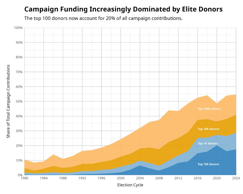 A stacked area chart titled “Campaign Funding Increasingly Dominated by Elite Donors,” showing the growing share of total campaign contributions coming from top donors from 1980 to 2024. The x-axis represents election cycles, and the y-axis represents the share of total campaign contributions in percentage terms. The chart distinguishes between the Top 100 donors (dark blue), Top 1K donors (light blue), Top 10K donors (orange), and Top 100K donors (light orange). Over time, the influence of elite donors has grown, with the top 100 donors now contributing 20% of all campaign funds. The data source is the Database on Ideology, Money in Politics, and Elections (DIME).