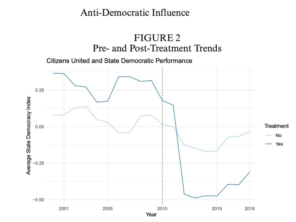 Figure 2: Pre- and Post-Treatment Trends showing Citizens United's impact on state democratic performance. Graph shows average State Democracy Index from 2001-2018. Two lines: "Treatment" (blue, states with former spending bans) and "No Treatment" (gray, states without bans). Before 2010, treated states had higher democracy scores. After Citizens United in 2010, treated states' scores dropped sharply while control states declined gradually. By 2018, treated states scored significantly lower than control states, demonstrating Citizens United's negative impact on democracy.
