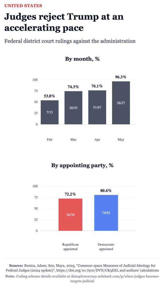 Infographic titled “Judges reject Trump at an accelerating pace” with subtitle “Federal district court rulings against the administration.”

The first bar chart, labeled “By month, %”, shows the percentage of federal district court rulings against the Trump administration:
	•	February: 53.8% (7 out of 13)
	•	March: 74.3% (26 out of 35)
	•	April: 76.1% (51 out of 67)
	•	May: 96.3% (26 out of 27)

The second bar chart, labeled “By appointing party, %”, shows rulings against the Trump administration by the party of the judge’s appointing president:
	•	Republican-appointed judges: 72.2% (26 out of 36)
	•	Democratic-appointed judges: 80.4% (74 out of 92)

Source: Bonica, Adam; Sen, Maya, 2025, “Common-space Measures of Judicial Ideology for Federal Judges (2024 update),” https://doi.org/10.7910/DVN/CK3EEL
Note: Coding scheme details available at data4democracy.substack.com/p/when-judges-become-targets-judicial