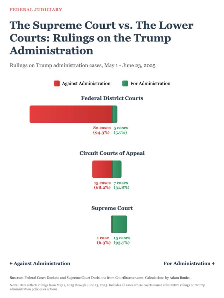 Bar chart titled “The Supreme Court vs. The Lower Courts: Rulings on the Trump Administration” showing three horizontal bar charts for May 1-June 23, 2025. Federal District Courts: large red bar (82 cases, 94.3% against) with tiny green bar (5 cases, 5.7% for). Circuit Courts of Appeal: medium red bar (15 cases, 68.2% against) with smaller green bar (7 cases, 31.8% for). Supreme Court: tiny red bar (1 case, 6.3% against) with large green bar (15 cases, 93.7% for). Shows dramatic reversal from lower courts ruling against Trump administration to Supreme Court ruling for it.