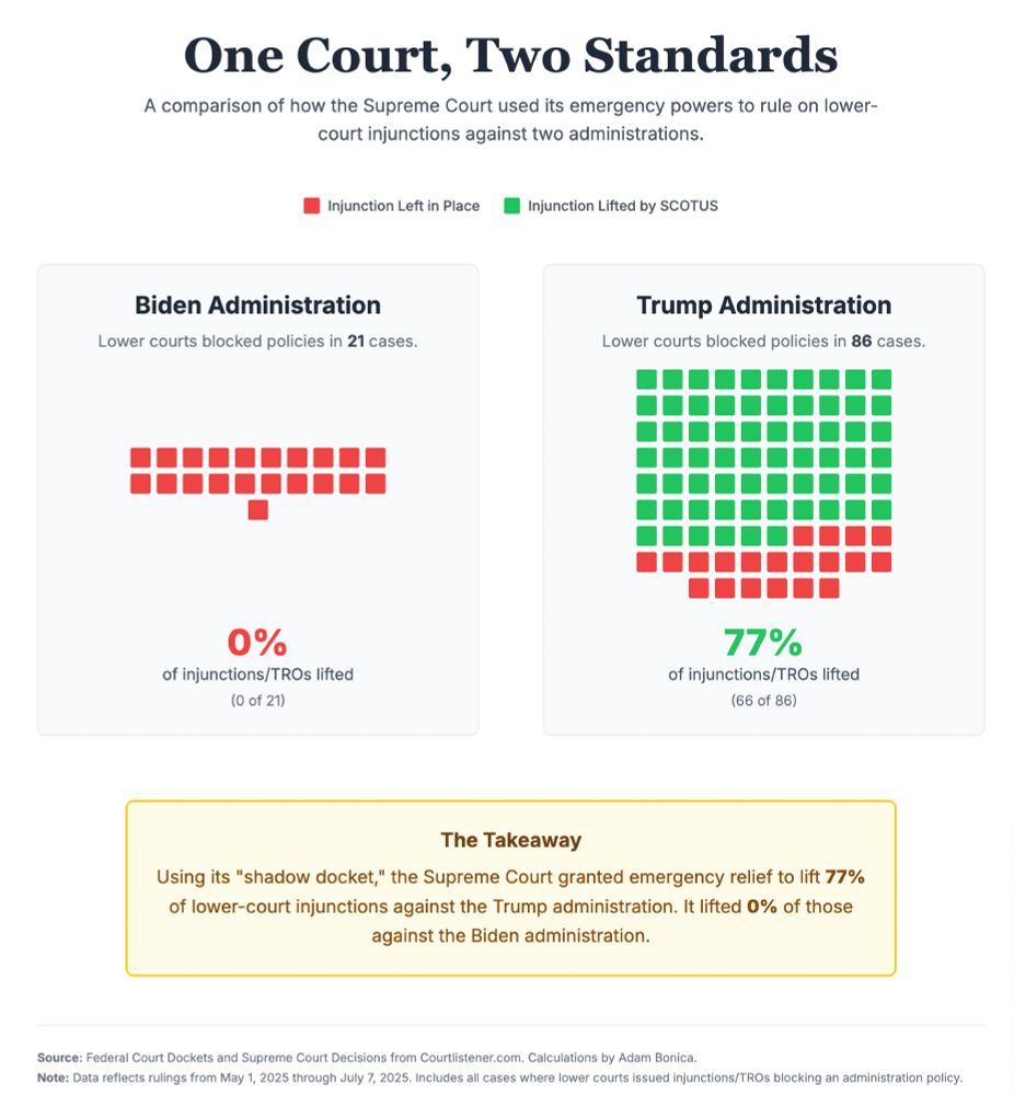 Infographic titled “One Court, Two Standards” compares how the Supreme Court used emergency powers to rule on lower-court injunctions against the Biden and Trump administrations. Two panels show:
	•	Biden Administration: Lower courts blocked policies in 21 cases. All 21 cases are represented by red squares, indicating that 0% of injunctions/TROs were lifted by SCOTUS.
	•	Trump Administration: Lower courts blocked policies in 86 cases. 66 green squares and 20 red squares show that 77% of injunctions/TROs were lifted by SCOTUS.

Key takeaway box below reads:
“Using its ‘shadow docket,’ the Supreme Court granted emergency relief to lift 77% of lower-court injunctions against the Trump administration. It lifted 0% of those against the Biden administration.”

Sources and notes below include: CourtListener data through July 7, 2025; analysis by Adam Bonica.