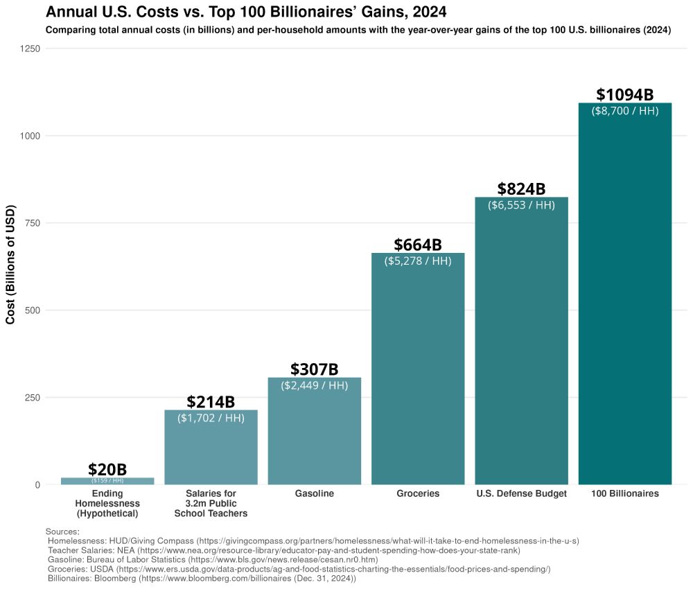   subtitle = "Comparing total annual costs (in billions) and per-household amounts with the year-over-year gains of 100 billionaires (2024)",
